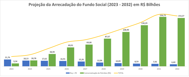 GRáfico Pré Sal